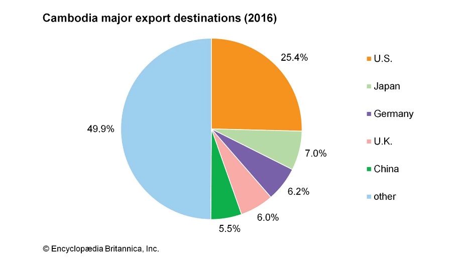 Cambodian Exports