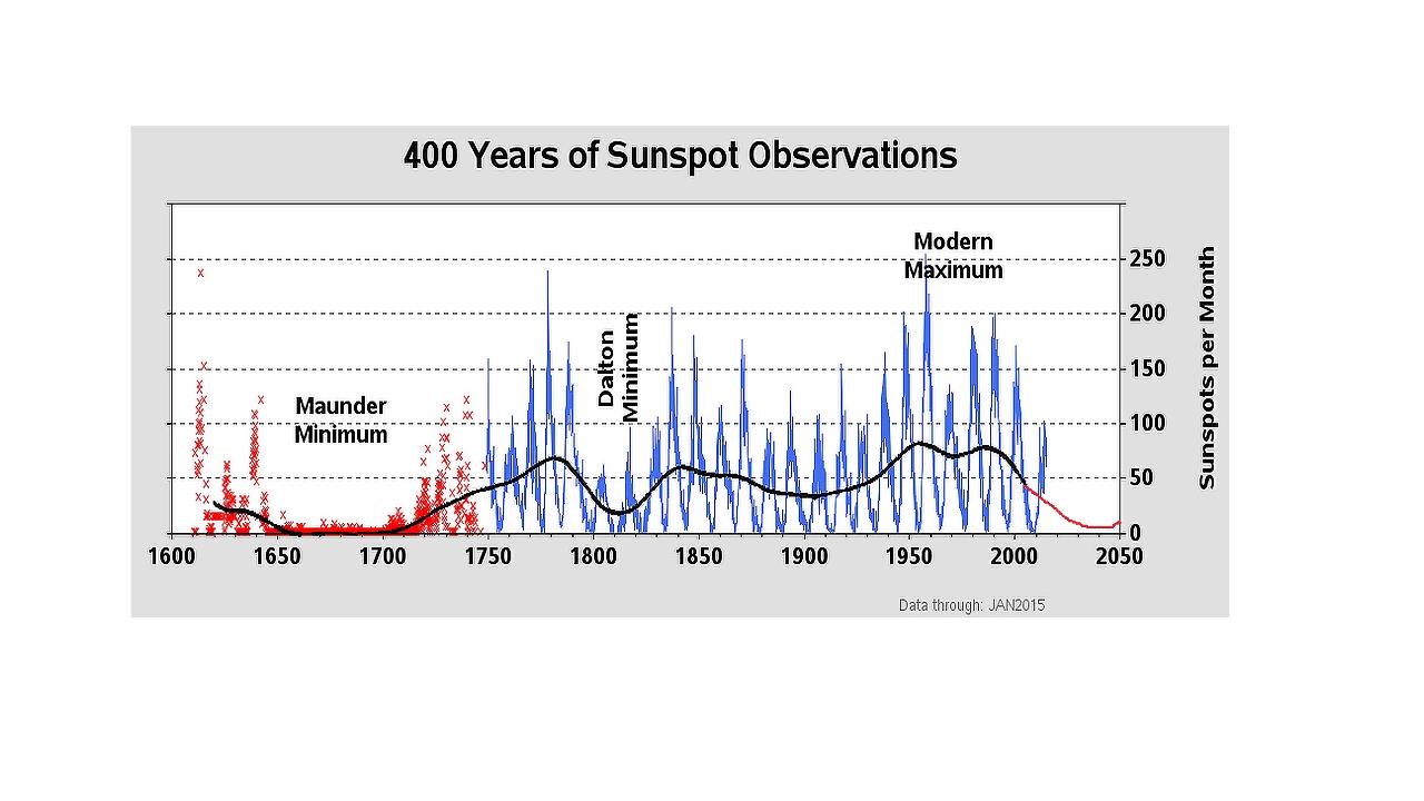 400 year sunspot activity