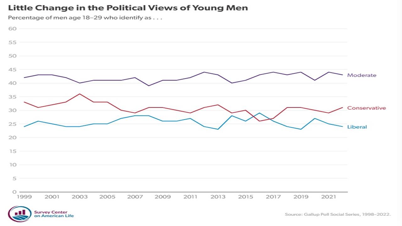 Historical Political Leanings of Youth
