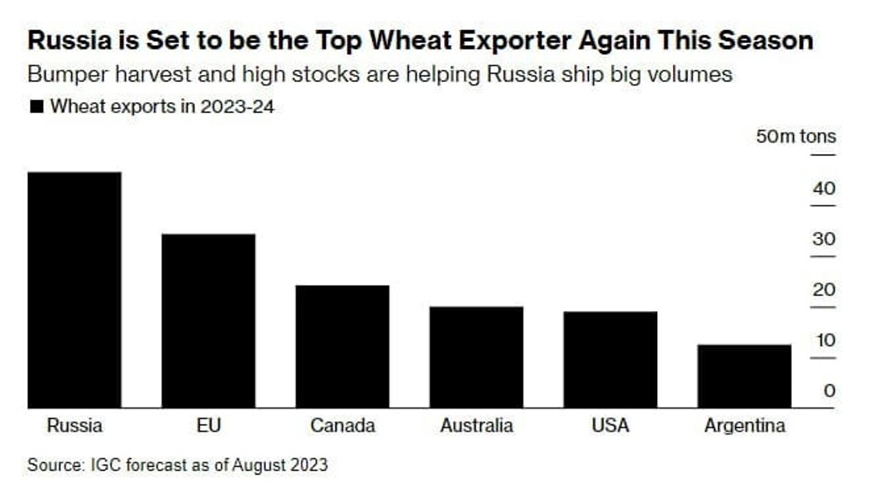 Global Wheat Exporters