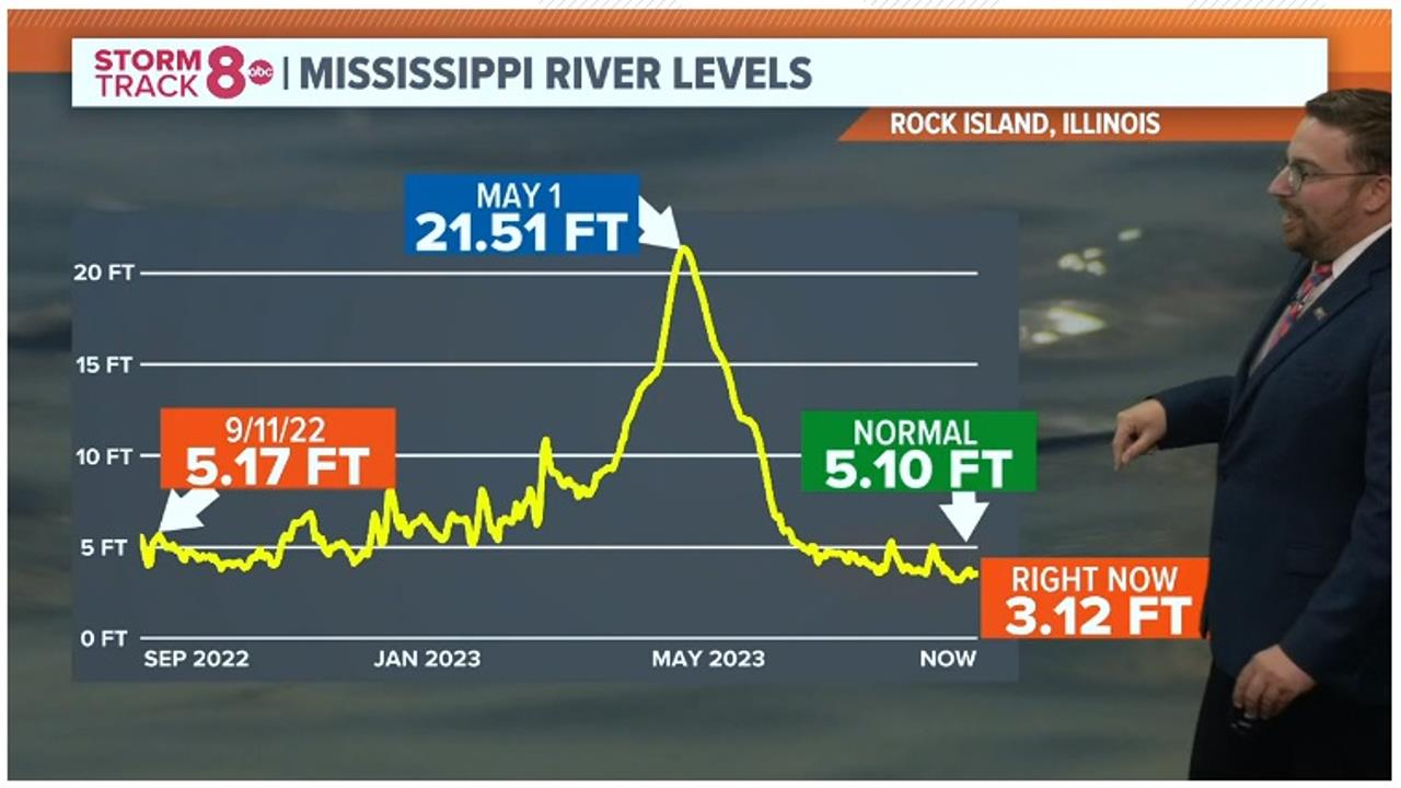 Mississipps River Levels