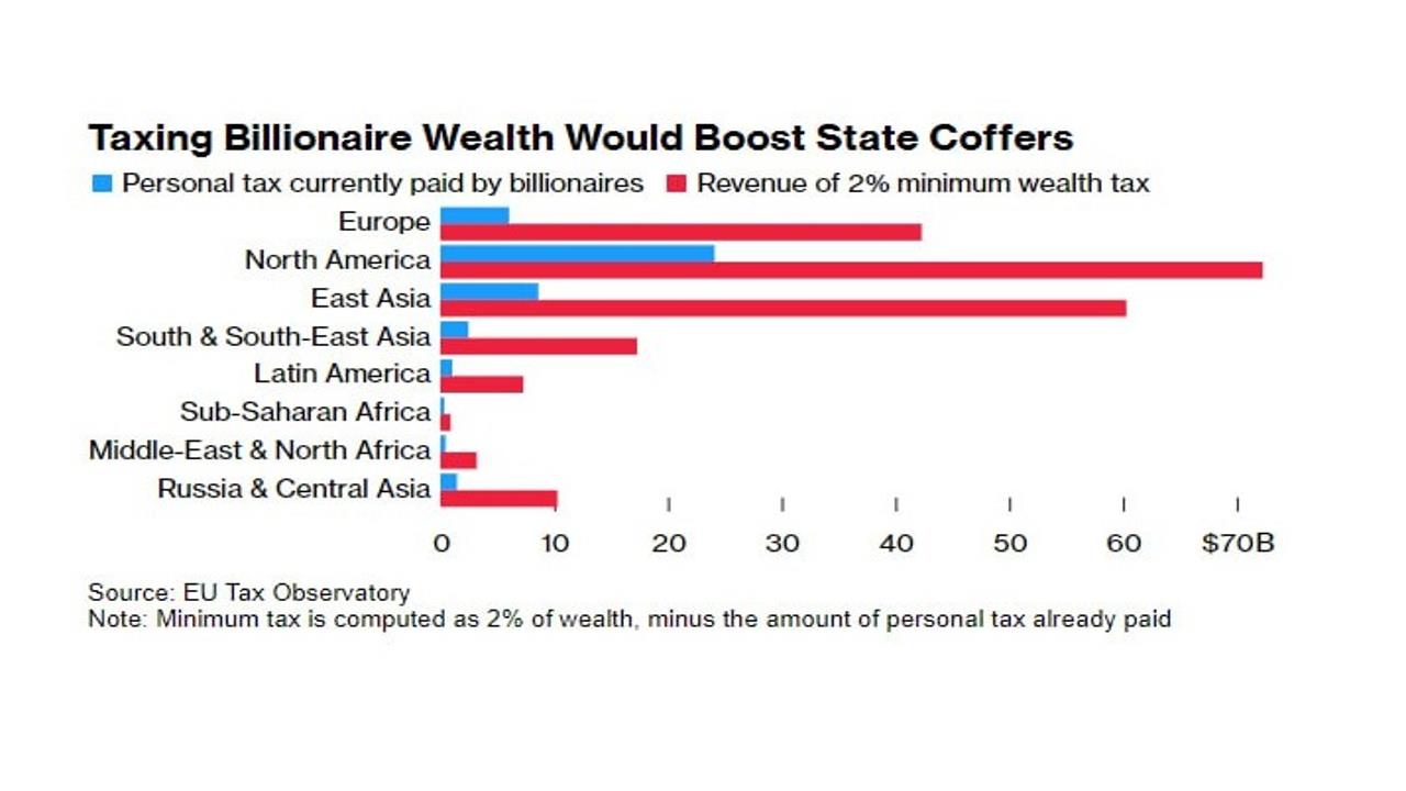 2% Wealth Tax