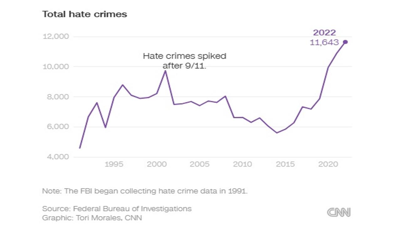 Hate Crime in America