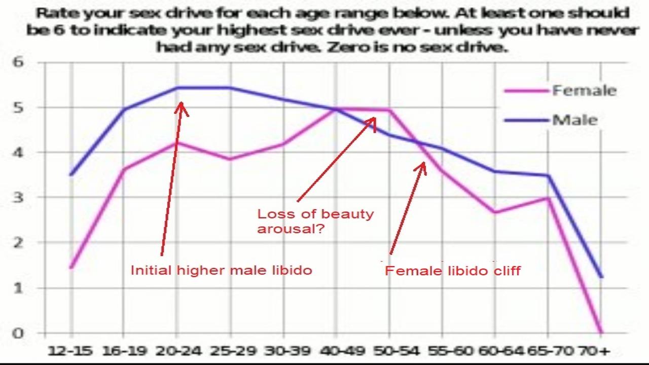 Libido Gender Differences